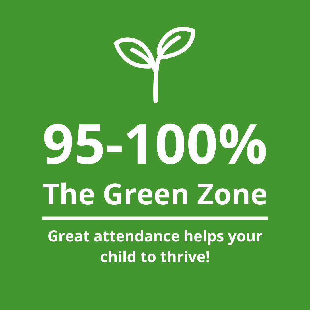A graphic graphic on a solid green background features a simple white line illustration of a two-leaved plant seedling at the top. Large bold white text below reads "95-100%" and "The Green Zone", separated from the bottom text by a thin white horizontal rule that rests above the message, "Great attendance helps your child to thrive!".