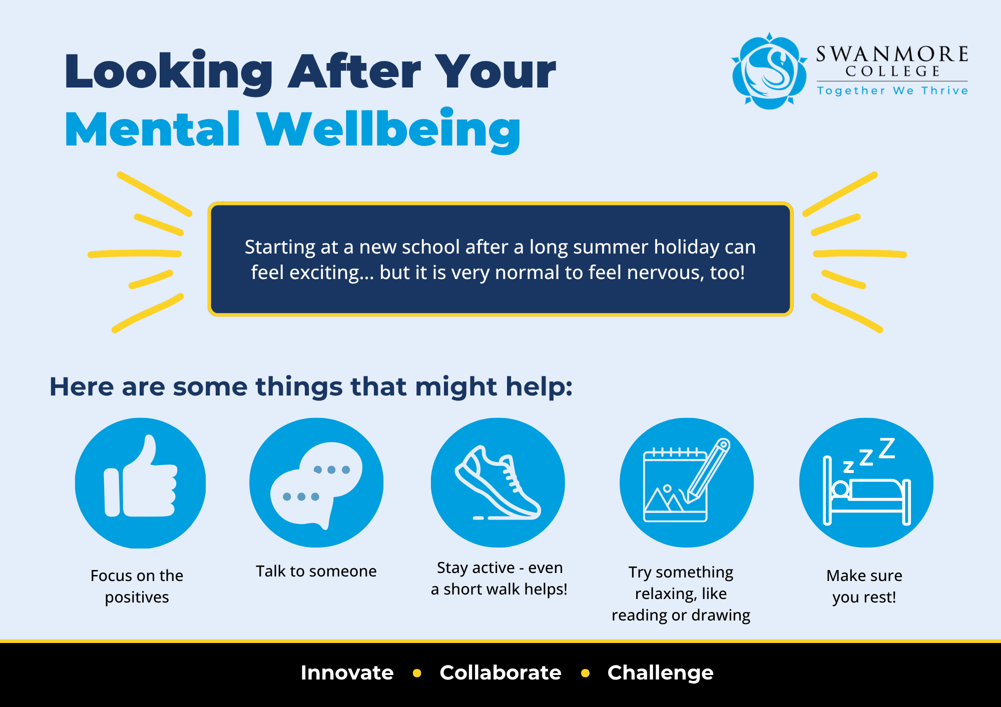 Light blue Swanmore College postcard with the heading “Looking After Your Mental Wellbeing” in navy and bright blue at the top left, and the Swanmore College logo at the top right. A navy text box with a yellow border says, “Starting at a new school after a long summer holiday can feel exciting... but it is very normal to feel nervous, too!” Yellow decorative lines appear on both sides of the text box. Below, the heading says, “Here are some things that might help:” followed by five blue circular icons with labels: a thumbs-up icon for “Focus on the positives”; speech bubbles for “Talk to someone”; a trainer for “Stay active - even a short walk helps!”; a notepad and pencil for “Try something relaxing, like reading or drawing”; and a bed with sleeping symbols for “Make sure you rest!” A black footer bar contains the words “Innovate”, “Collaborate” and “Challenge” separated by yellow dots.
