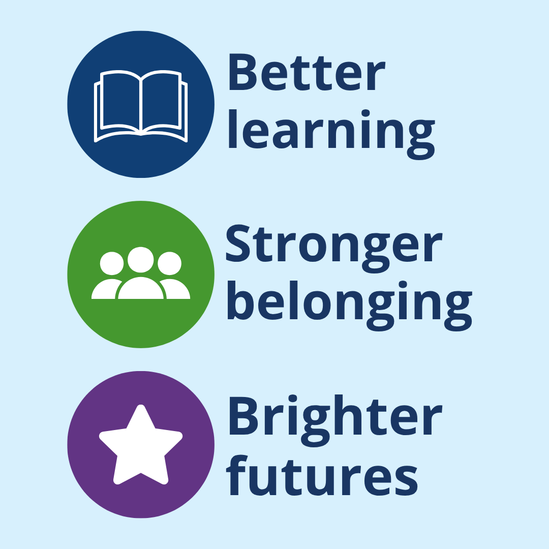 A graphic set on a light blue background presents three stacked circular icons paired with dark blue text detailing the benefits of school attendance. The top dark blue circle contains a white open book next to the text "Better learning", the middle green circle shows three white simplified human figures representing "Stronger belonging", and the bottom purple circle features a white five-pointed star alongside "Brighter futures".