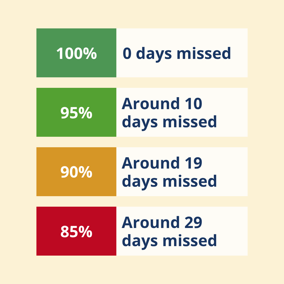 An informational graphic set on a cream background displays a vertical list of four attendance percentages in colored blocks on the left paired with cream blocks on the right detailing the corresponding missed school time in dark blue text. The top block shows "100%" in dark green with "0 days missed", followed by "95%" in light green with "Around 10 days missed", "90%" in mustard yellow with "Around 19 days missed", and "85%" in dark red with "Around 29 days missed".