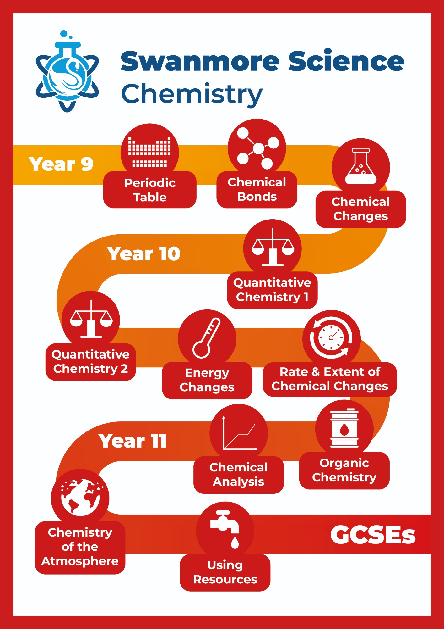 Illustrated curriculum roadmap for Swanmore Science Chemistry, showing topic progression from Year 9 through to GCSE using symbols and colour-coded pathways. Full text is available following this image.