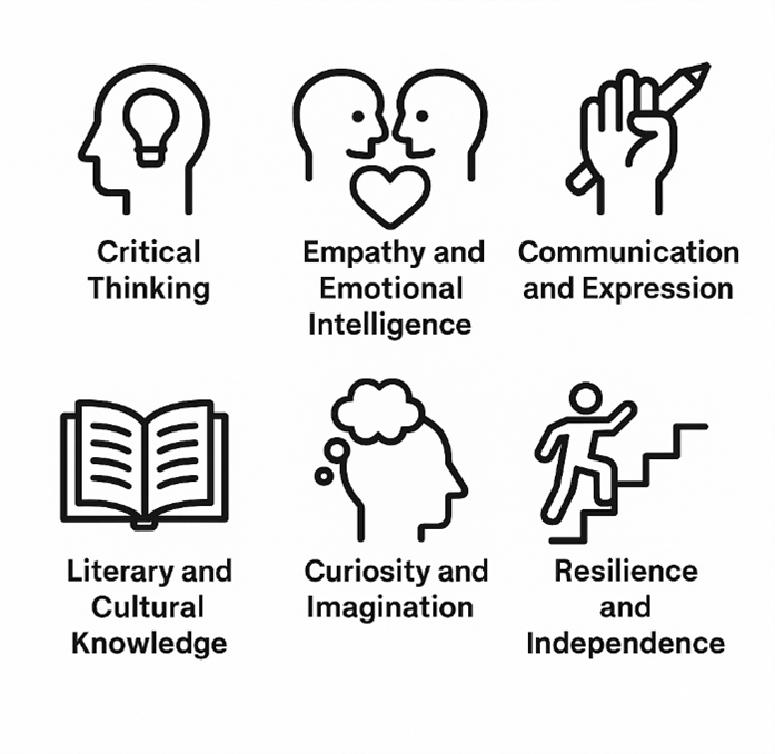 Image shows icons representing the key skills labelled below each one: critical thinking, empathy and emotional intelligence, communication and expression, literary and cultural knowledge, curiosity and imagination, resilience and independence