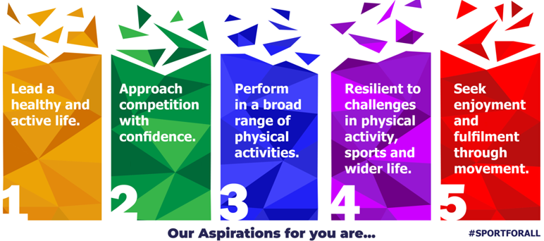 Image shows a graphic that reads "Our aspirations for you are... 1. Lead a healthy and active life. 2. Approach competition with confidence. 3. Perform in a broad range of physical activities. 4. Resilient to challenges in physical activity, sports and wider life. 5. Seek enjoyment and fulfilmet through movement.
