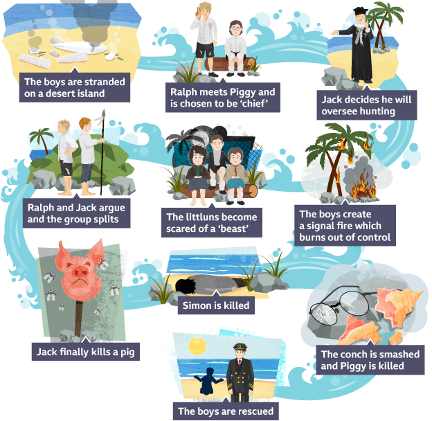 Image shows an illustrated timeline of Lord of the Flies described below.