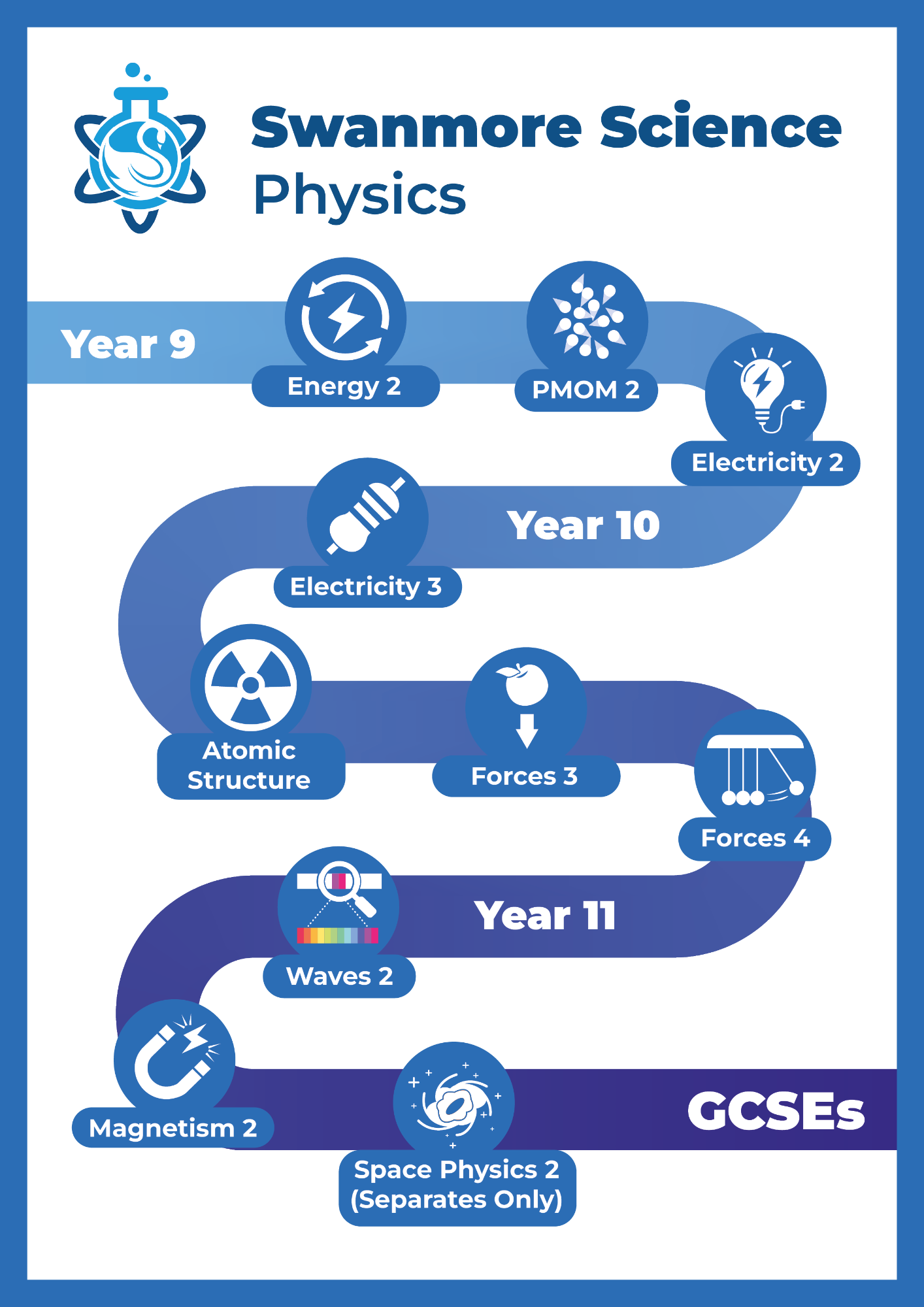 Illustrated curriculum roadmap for Swanmore Science Physics, showing topic progression from Year 9 to GCSE with icons and a continuous pathway. Full text is available following this image.