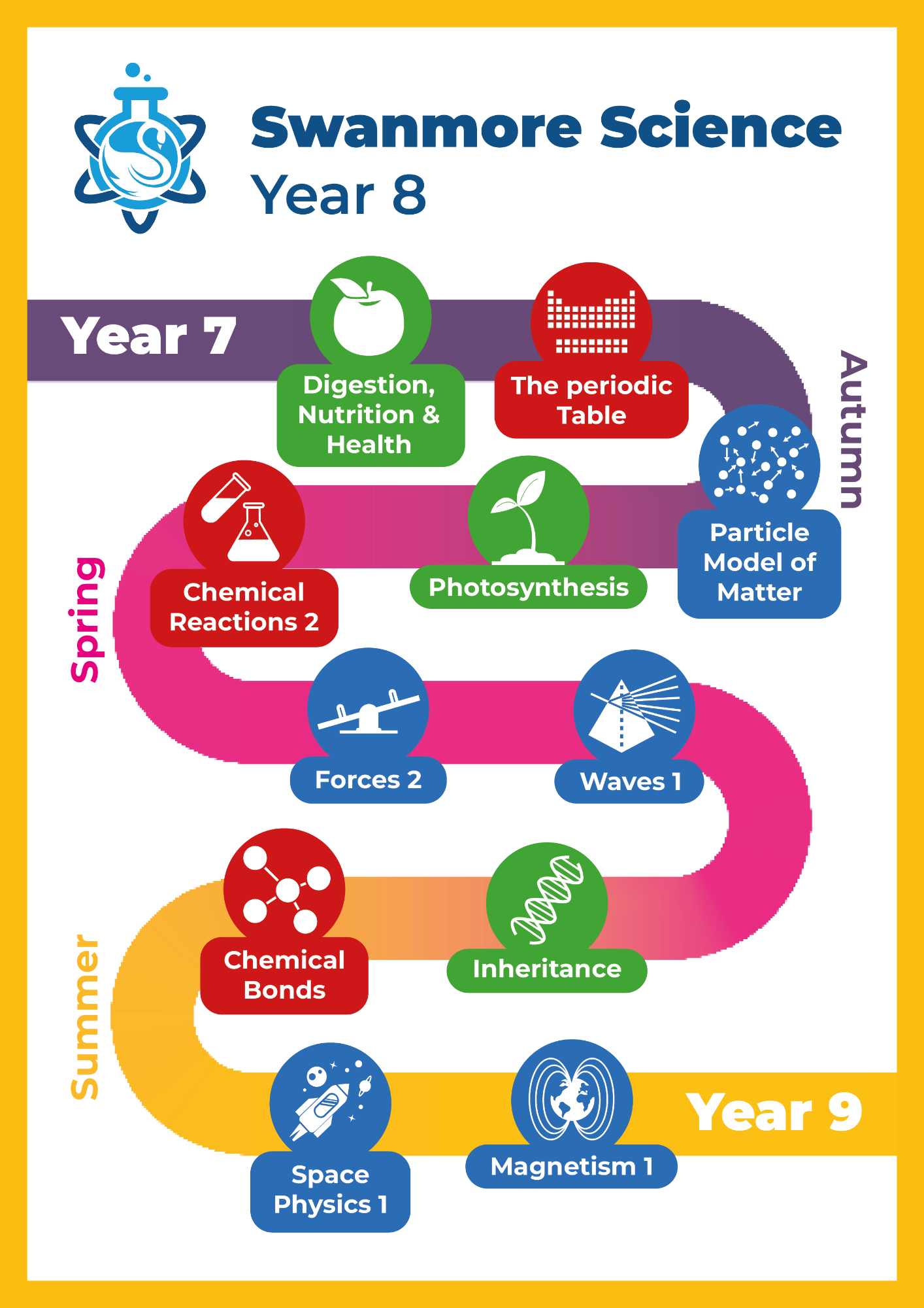 Illustrated curriculum roadmap for Swanmore Science Year 8, showing a colour-coded pathway of science topics across the year. Full text is available following this image.
