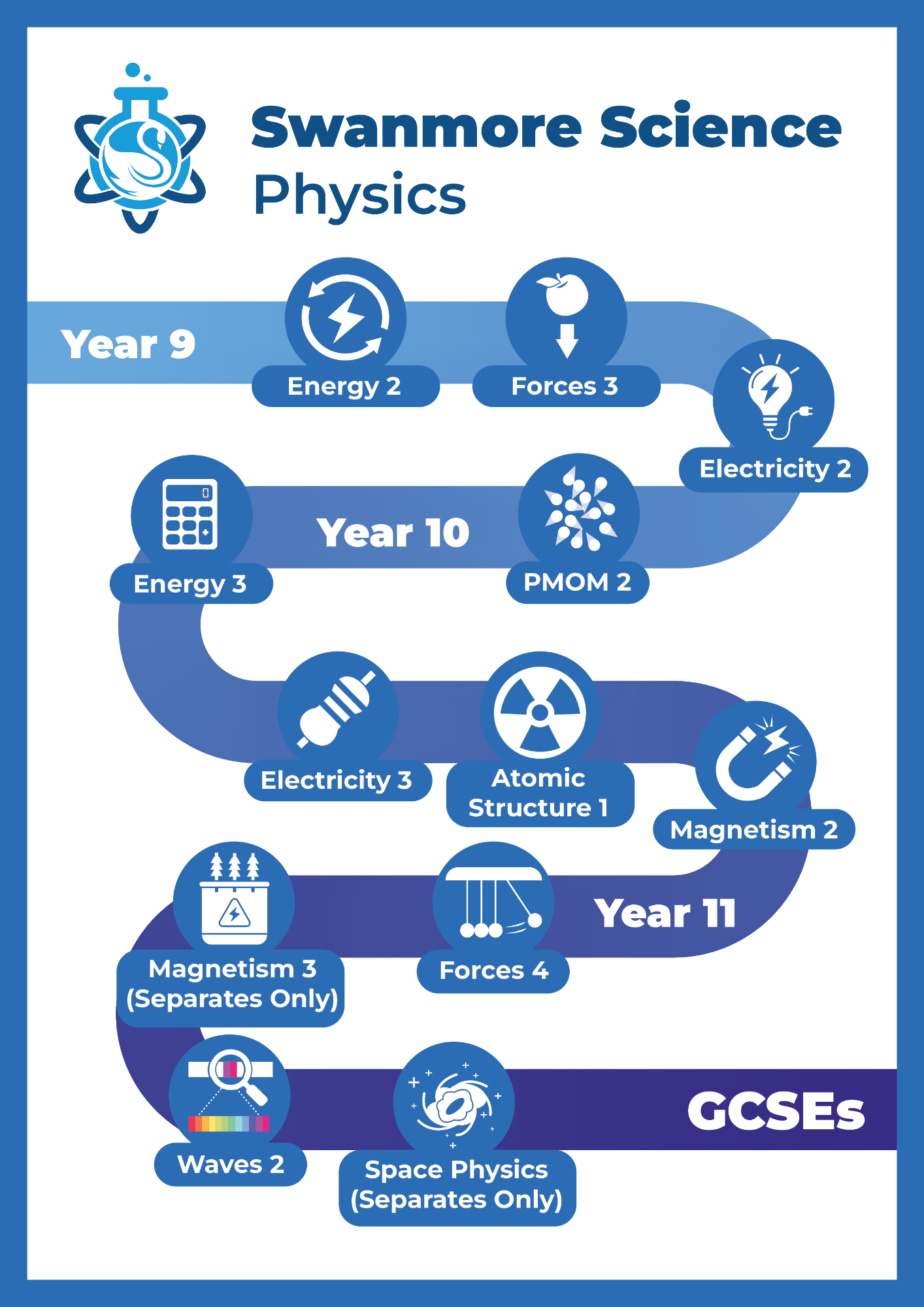 Illustrated curriculum roadmap for Swanmore Science Physics, showing topic progression from Year 9 to GCSE with icons and a continuous pathway. Full text is available following this image.