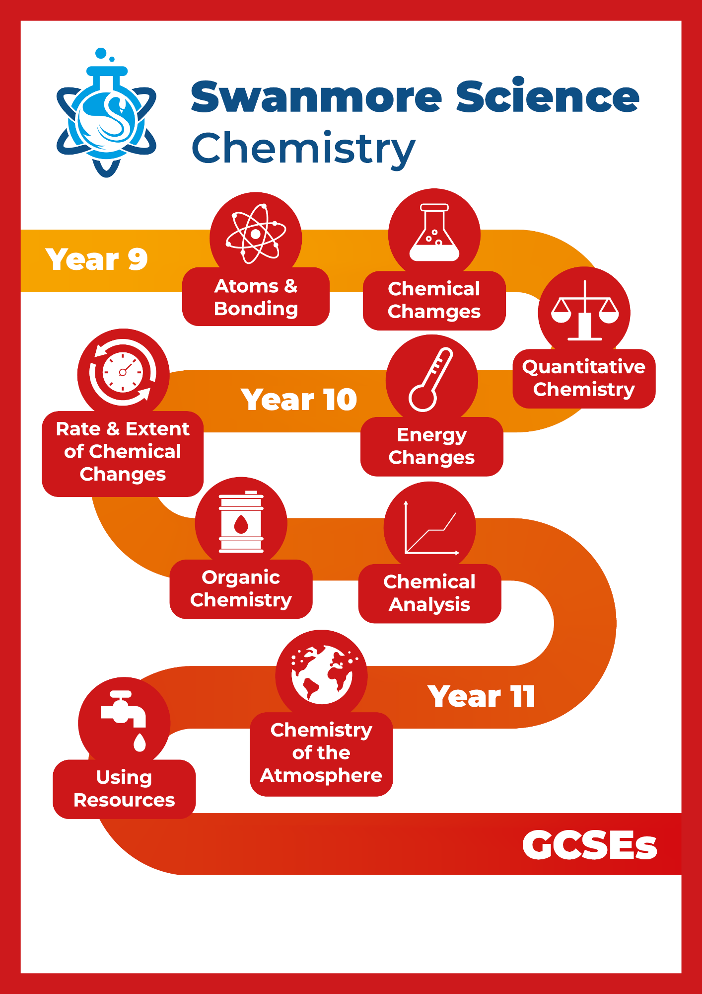 Illustrated curriculum roadmap for Swanmore Science Chemistry, showing topic progression from Year 9 through to GCSE using symbols and colour-coded pathways. Full text is available following this image.