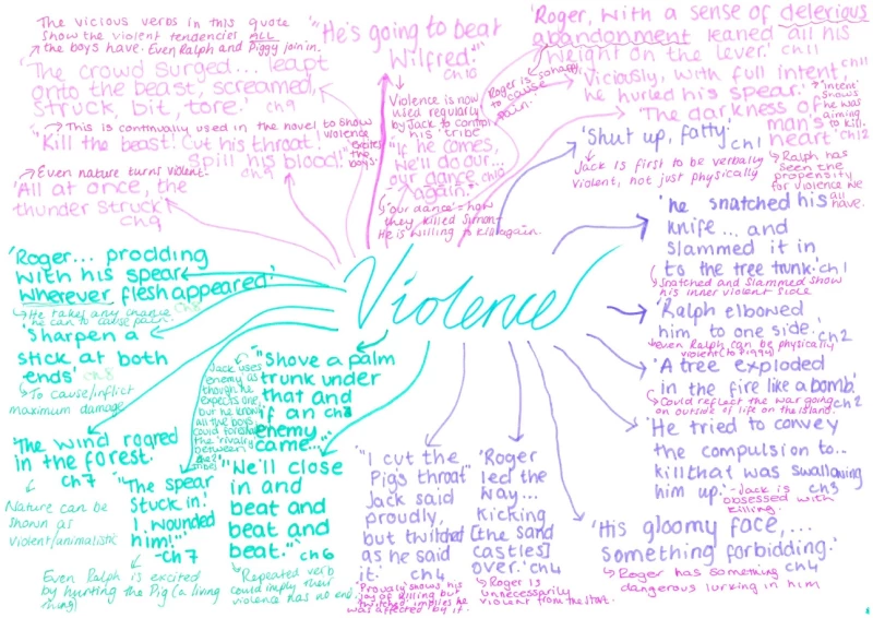 Image shows a mind-map of the theme of violence from Lord of the Flies. The word violence is written in the centre, lines come out and connect with quotes. Under or by each quote are notes. 3 different colour pens have been used to show different aspects of the theme.