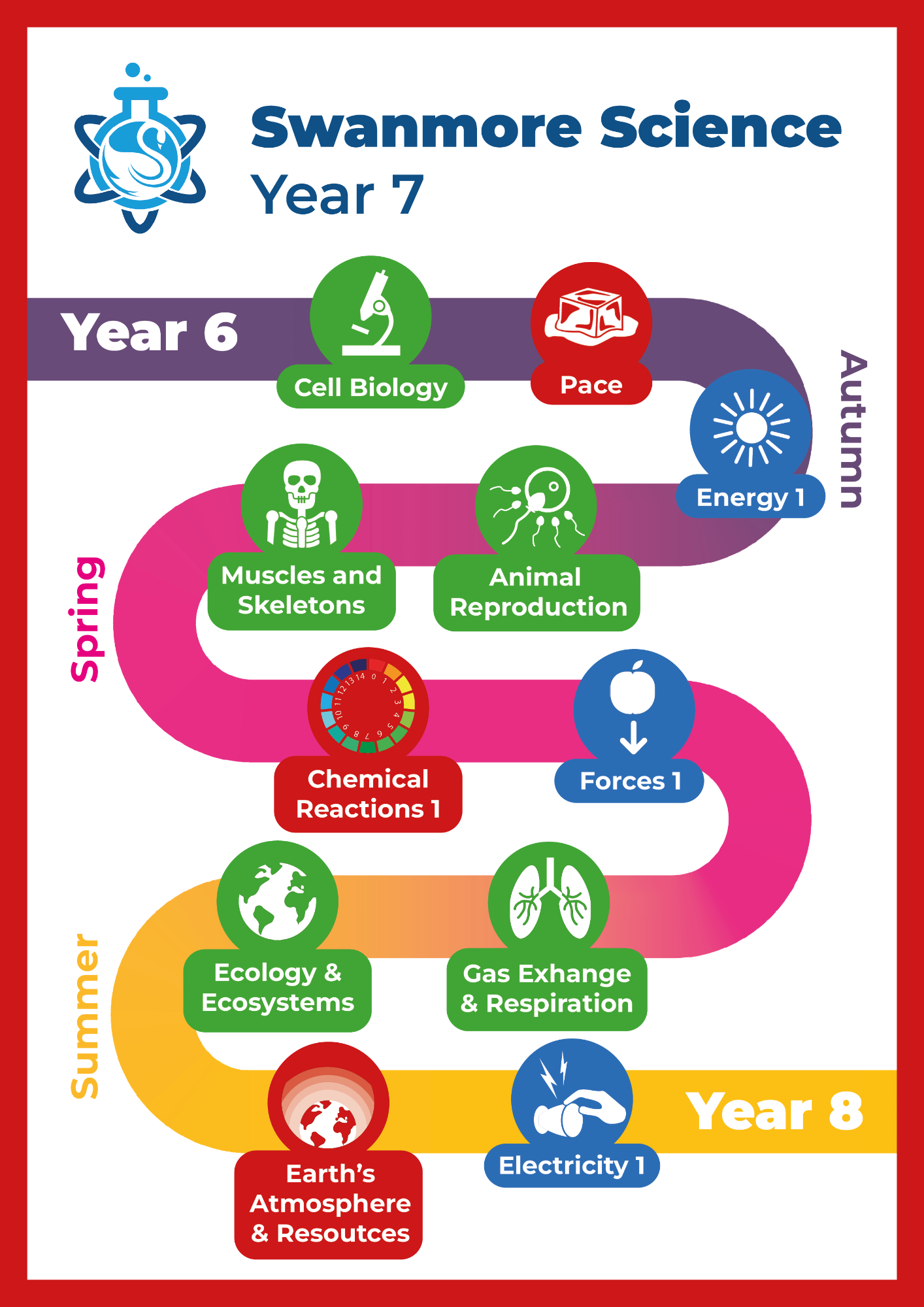 Illustrated curriculum roadmap for Swanmore Science Year 7, showing a winding pathway through topics across the academic year. Full text is available following this image.