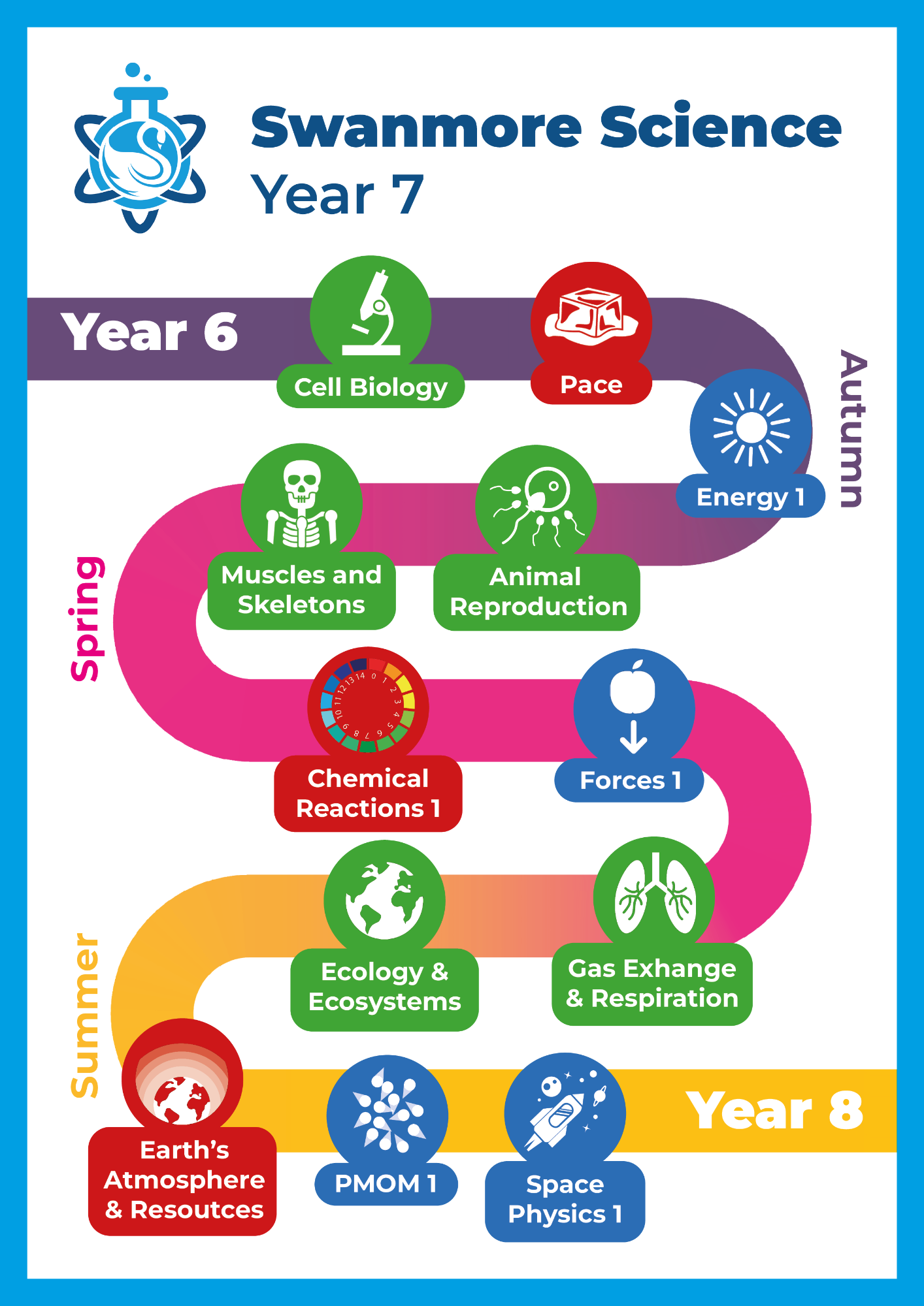 Illustrated curriculum roadmap for Swanmore Science Year 7, showing a winding pathway through topics across the academic year. Full text is available following this image.