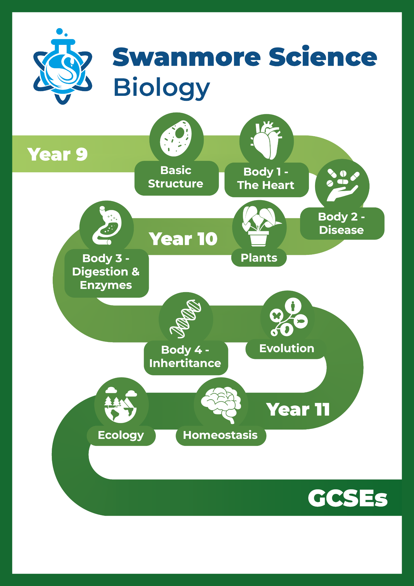 Illustrated curriculum roadmap for Swanmore Science Biology, showing progression from Year 9 to GCSE topics using icons and a continuous pathway. Full text is available following this image.