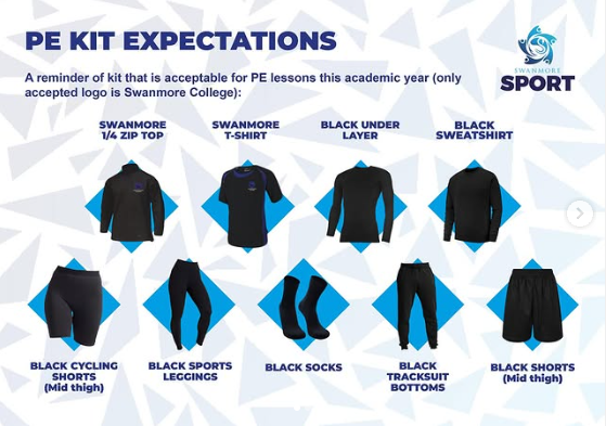 An infographic titled "PE Kit Expectations" with the Swanmore Sport logo. The text reminds families that only the Swanmore College logo is acceptable on kit. Nine items of black sporting apparel are displayed on blue diamond backgrounds: a 1/4 zip top, t-shirt, under layer, sweatshirt, cycling shorts, leggings, socks, tracksuit bottoms, and mid-thigh shorts.
