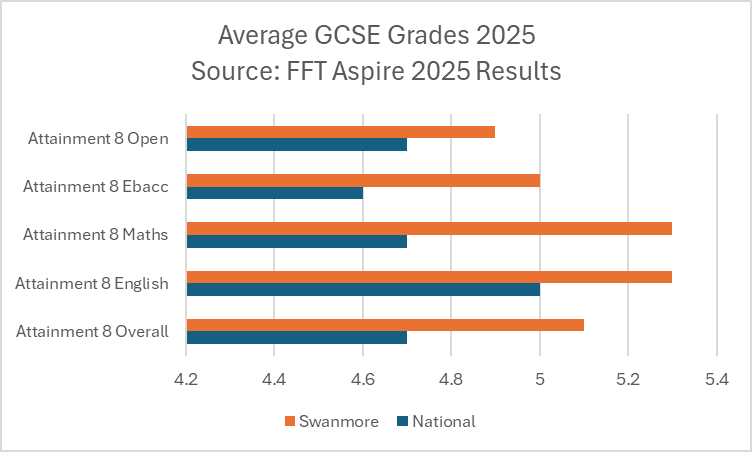 Image shows a bar chart. Title reads Average GCSE Grades 2025, Source: FFT Aspire 2025 Results. Across each Attainment 8 measure, including Attainment 8 Open, Ebacc, Maths, English, and Overall, Swanmore College's results are higher than the national average.