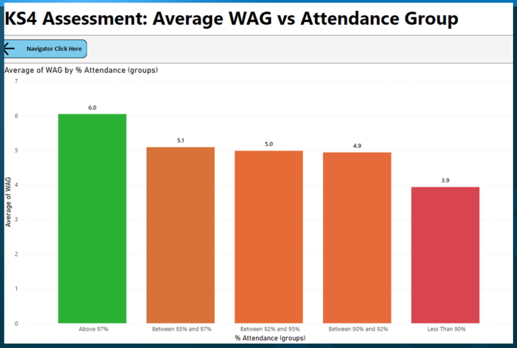 Image shows a column chart with the title: Key Stage 4 Assessment: Average Working At Grade (WAG) versus Attendance Group - Attendance=above 97%; WAG=6.0 - Attendance=between 95% and 97%; WAG=5.1 - Attendance=between 92% and 95%; WAG=5.0 - Attendance=between 90% and 92%; WAG=4.9 - Attendance=less than 90%; WAG=3.9
