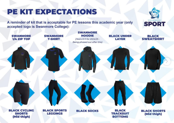 Image shows the PE Kit Expectations poster to remind everyone what is acceptable for PE lessons this academic year and for Wednesday enrichment activities this year. These include the Swanmore quarter zip top, the Swanmore t-shirt, old Swanmore hoodie - acceptable for years 8 to 11 until July 2025, a black underlayer, a plain black sweatshirt, black cycling shorts, black sports leggings, black socks, black tracksuit bottoms and black shorts (mid-thigh only). No logos should be visible apart from Swanmore College