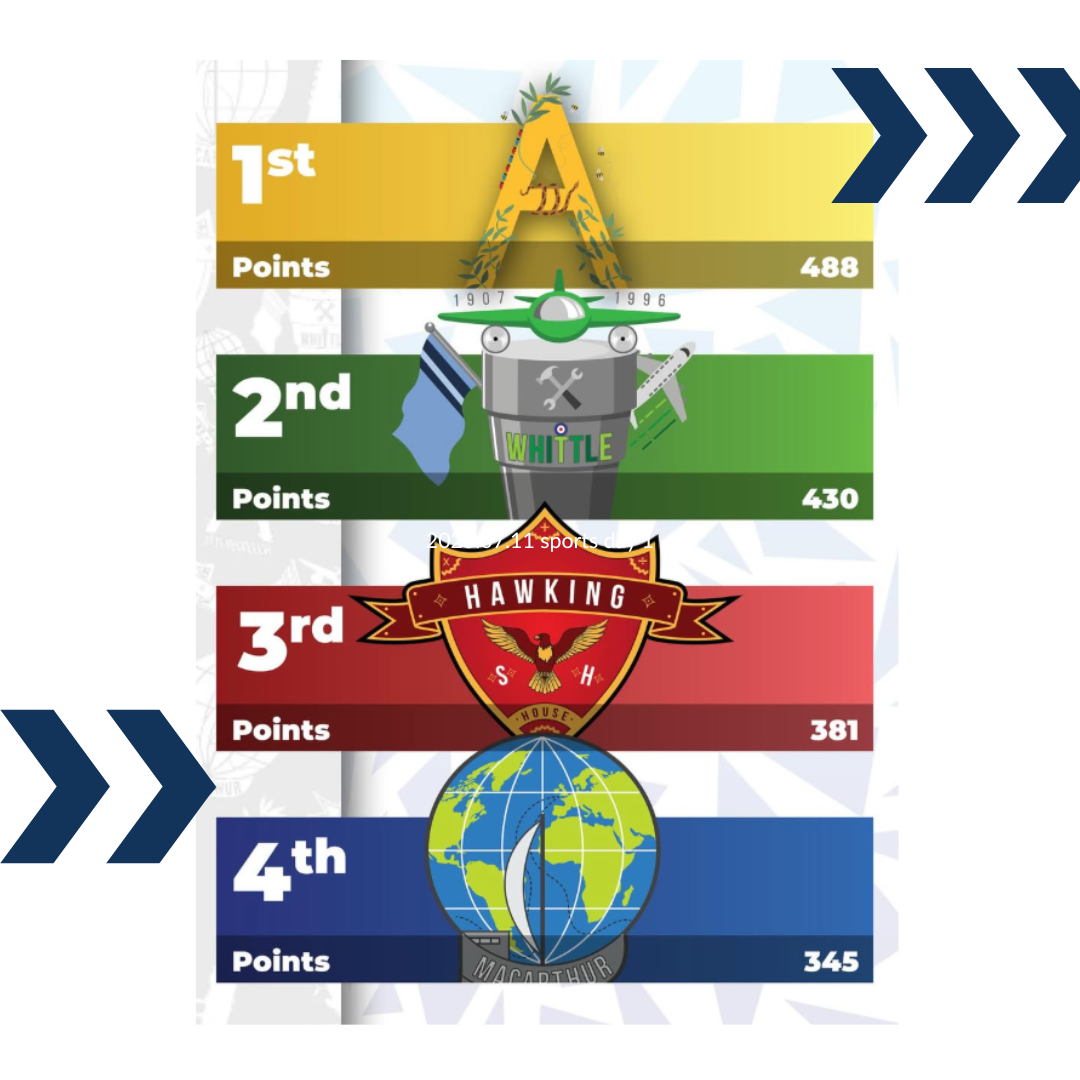 Image shows the results for the school houses: 1st Attenborough  488 points, 2nd Whittle 430 points, 3rd Hawking 381 points and 4th MacArthur 345 points