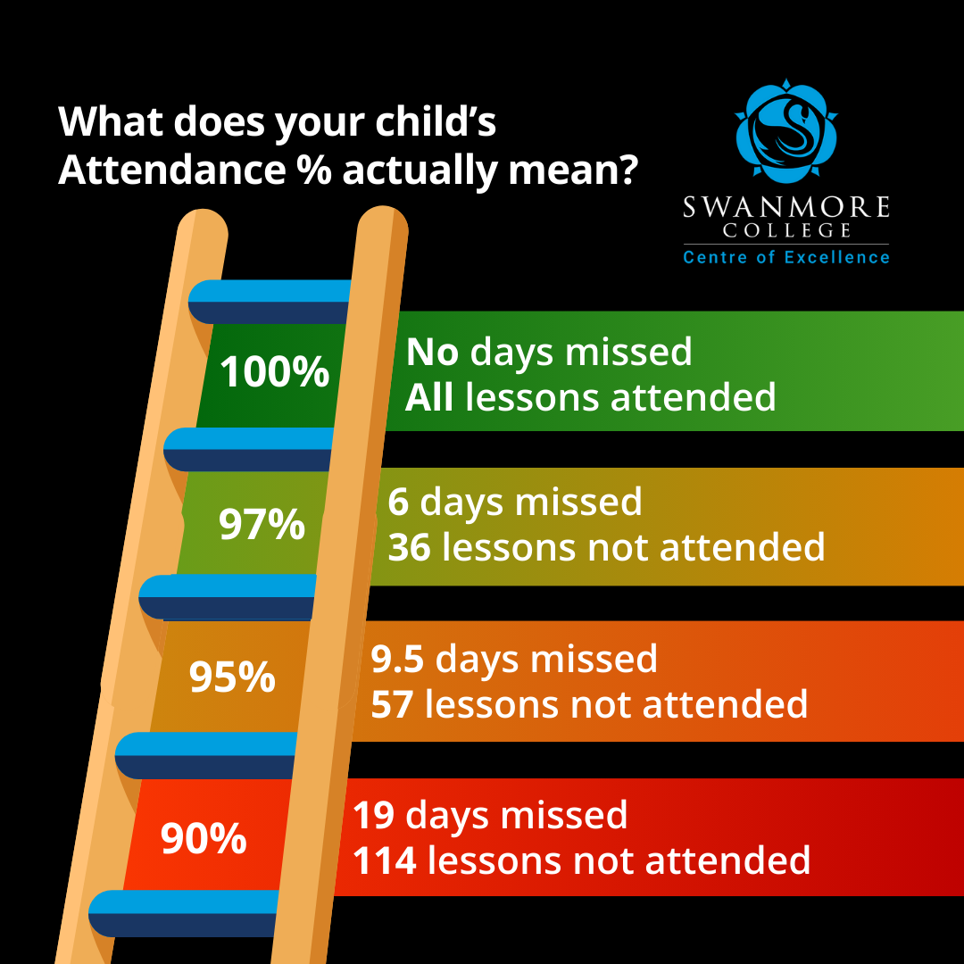 Image shows a ladder, with the following text what does your child's attendance percentage actually mean? 100% no days missed, all lessons attended. 97% 6 days missed, 36 lessons not attended. 95% 9.5 days missed, 57 lessons not attended. 90% 19 days missed, 114 lessons not attended.
