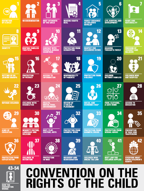 Image shows the UN Rights of the child with all 54 articles