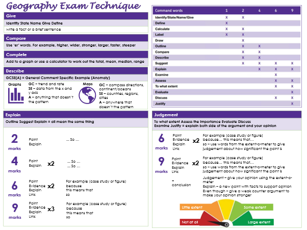 Image shows sheet about Geography Exam Technique, with details of what to include such as give, compare, complete, describe, explain and how much explanation to give for questions worth different amounts of marks, a list of command words such as define, draw and outline, and judgement.  