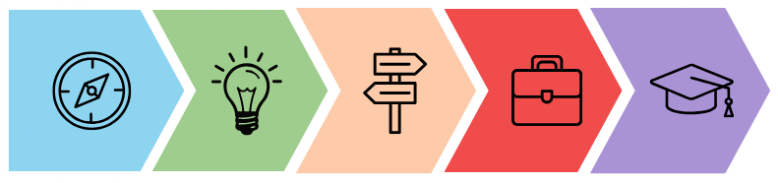 Illustrated journey graphic showing progression from exploration to career choices, work experience and future pathways using icons and coloured arrows