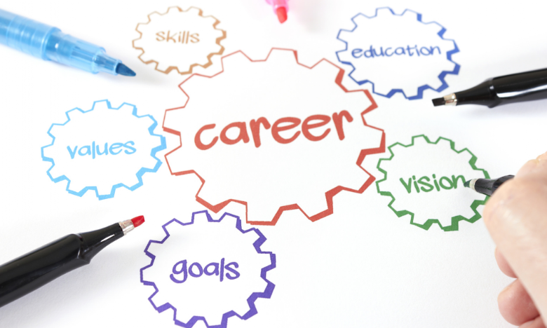 Diagram showing the word βcareerβ in the centre, surrounded by labelled elements including skills, education, values, goals and vision